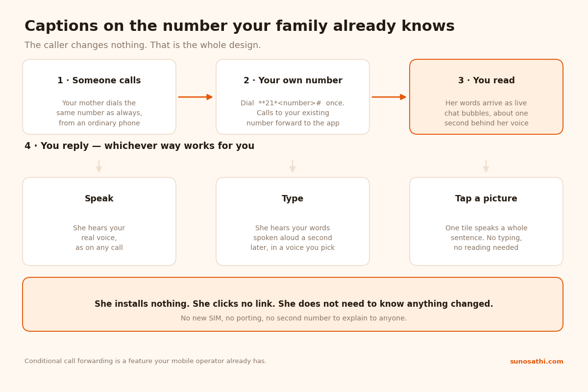 Diagram showing a caller dialling a normal mobile number, the call forwarding into a captioning app, and the deaf user replying by voice, typing or picture tiles