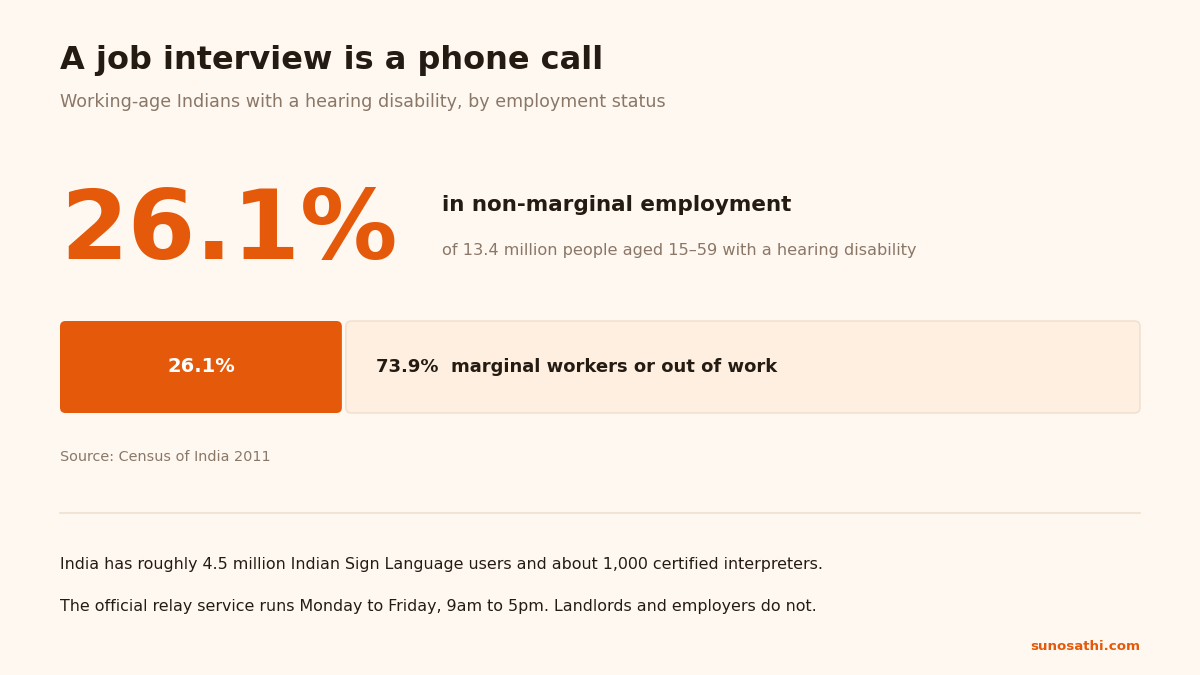 Chart showing that of 13.4 million working-age Indians with a hearing disability, only 26.1 percent were in non-marginal employment per Census 2011