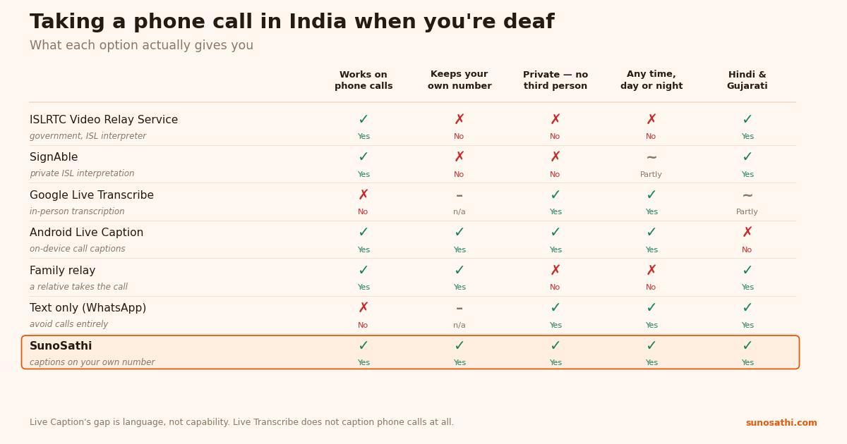 Comparison of seven ways deaf and hard-of-hearing people in India can make phone calls, scored on keeping your own number, privacy, and round-the-clock availability